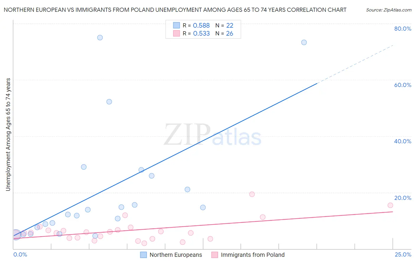 Northern European vs Immigrants from Poland Unemployment Among Ages 65 to 74 years