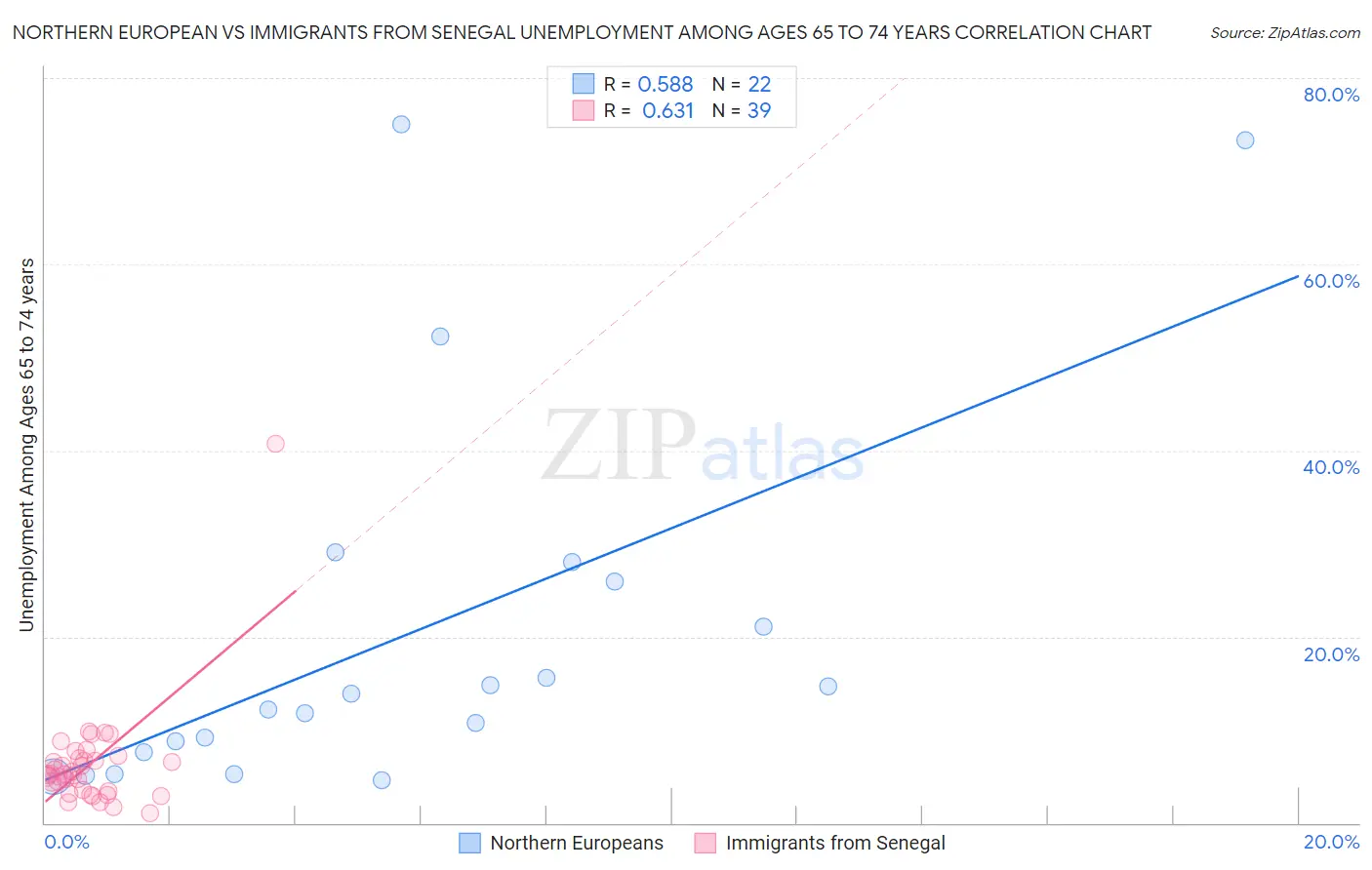 Northern European vs Immigrants from Senegal Unemployment Among Ages 65 to 74 years