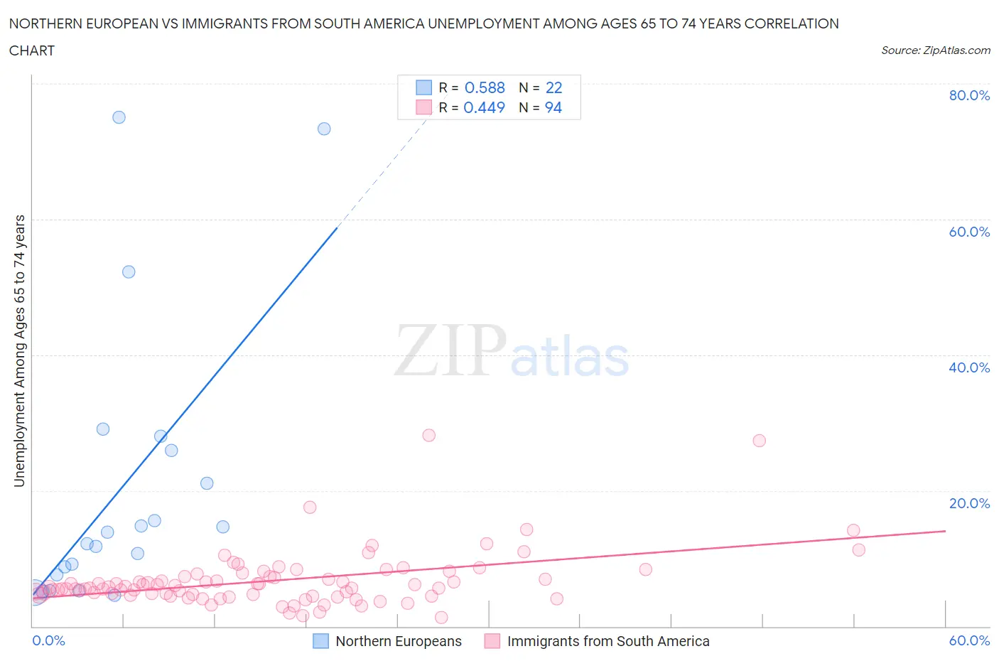 Northern European vs Immigrants from South America Unemployment Among Ages 65 to 74 years