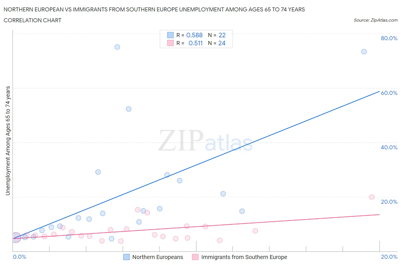 Northern European vs Immigrants from Southern Europe Unemployment Among Ages 65 to 74 years