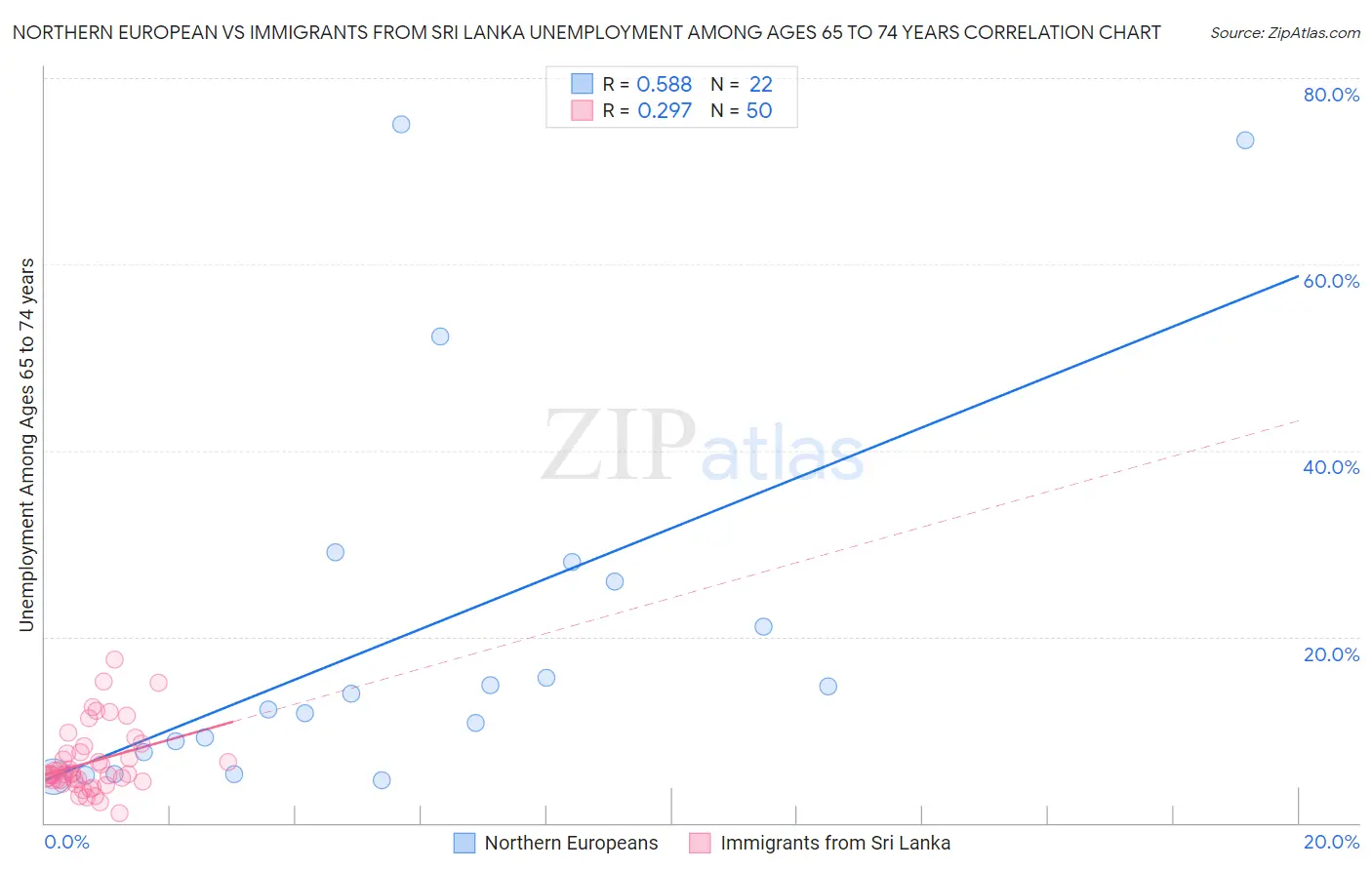 Northern European vs Immigrants from Sri Lanka Unemployment Among Ages 65 to 74 years