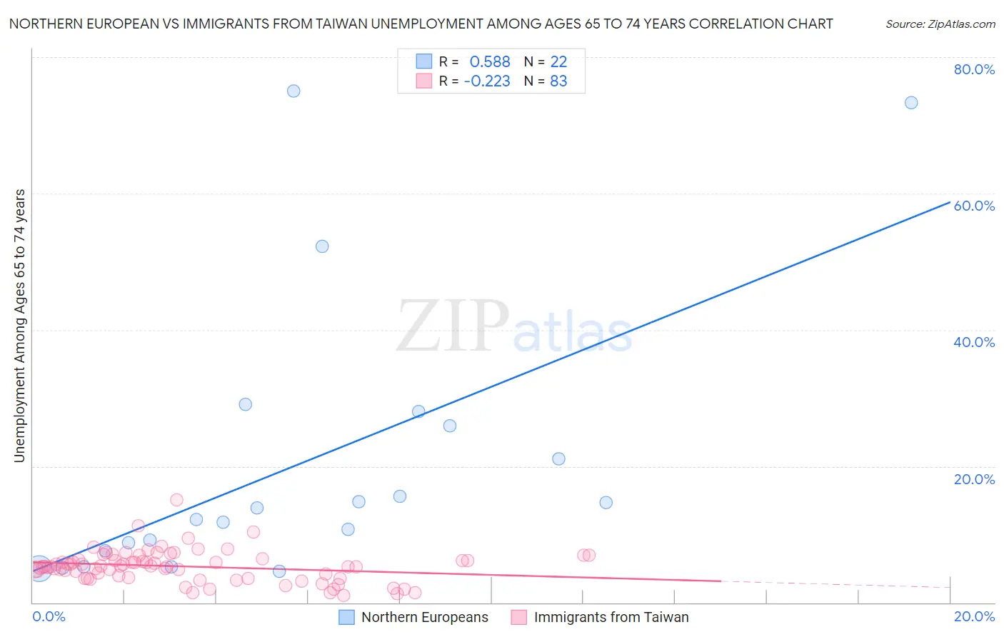 Northern European vs Immigrants from Taiwan Unemployment Among Ages 65 to 74 years