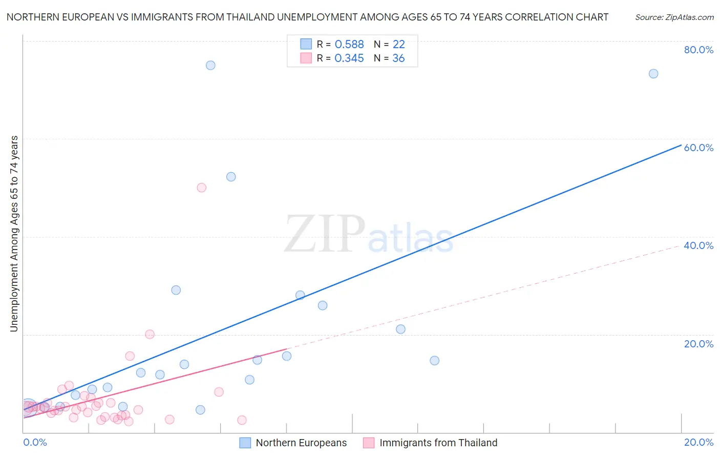 Northern European vs Immigrants from Thailand Unemployment Among Ages 65 to 74 years