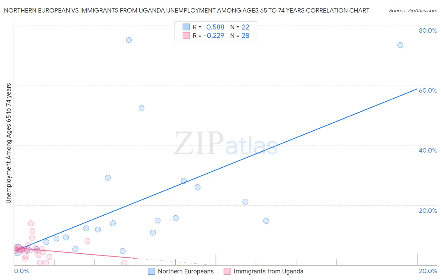 Northern European vs Immigrants from Uganda Unemployment Among Ages 65 to 74 years