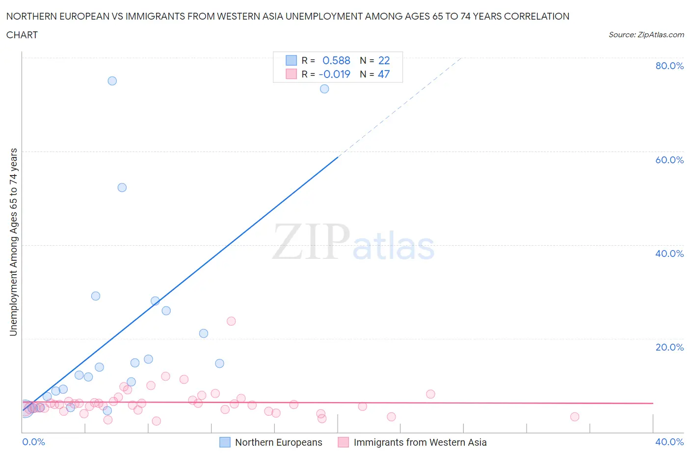Northern European vs Immigrants from Western Asia Unemployment Among Ages 65 to 74 years