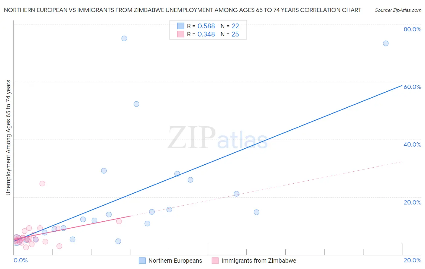 Northern European vs Immigrants from Zimbabwe Unemployment Among Ages 65 to 74 years