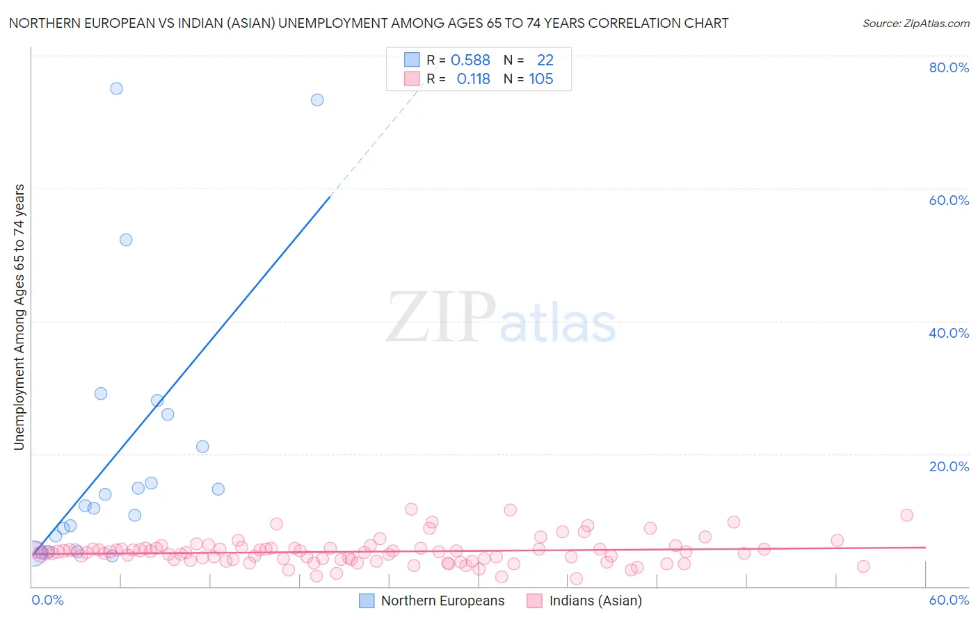 Northern European vs Indian (Asian) Unemployment Among Ages 65 to 74 years