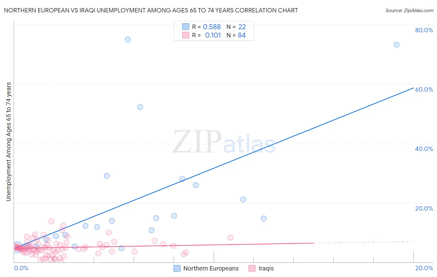 Northern European vs Iraqi Unemployment Among Ages 65 to 74 years