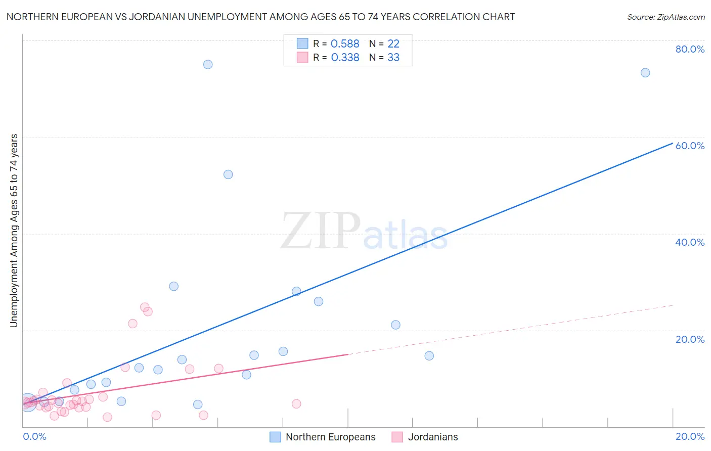 Northern European vs Jordanian Unemployment Among Ages 65 to 74 years