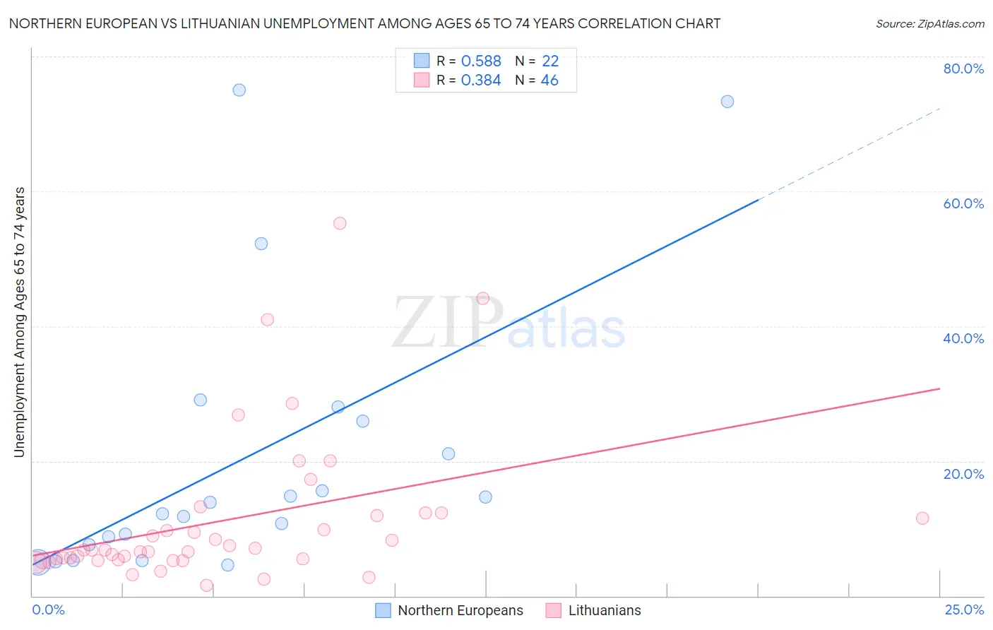 Northern European vs Lithuanian Unemployment Among Ages 65 to 74 years