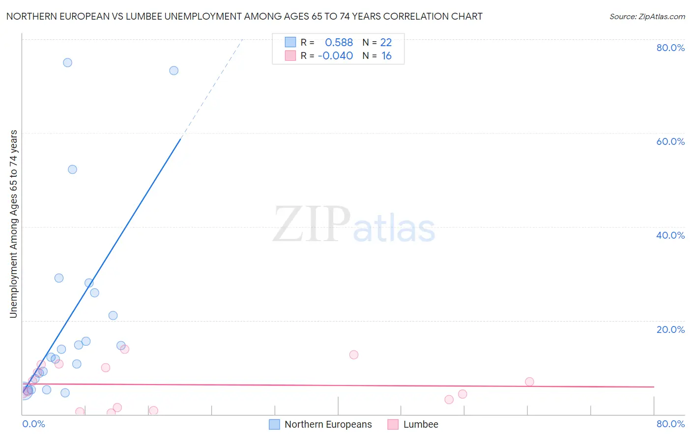Northern European vs Lumbee Unemployment Among Ages 65 to 74 years
