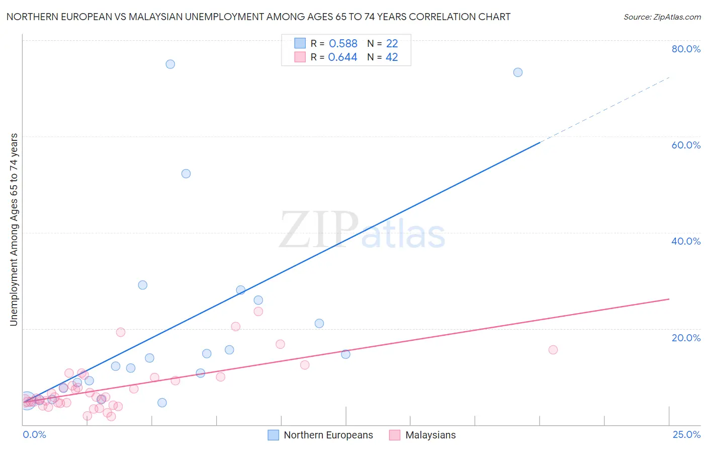 Northern European vs Malaysian Unemployment Among Ages 65 to 74 years