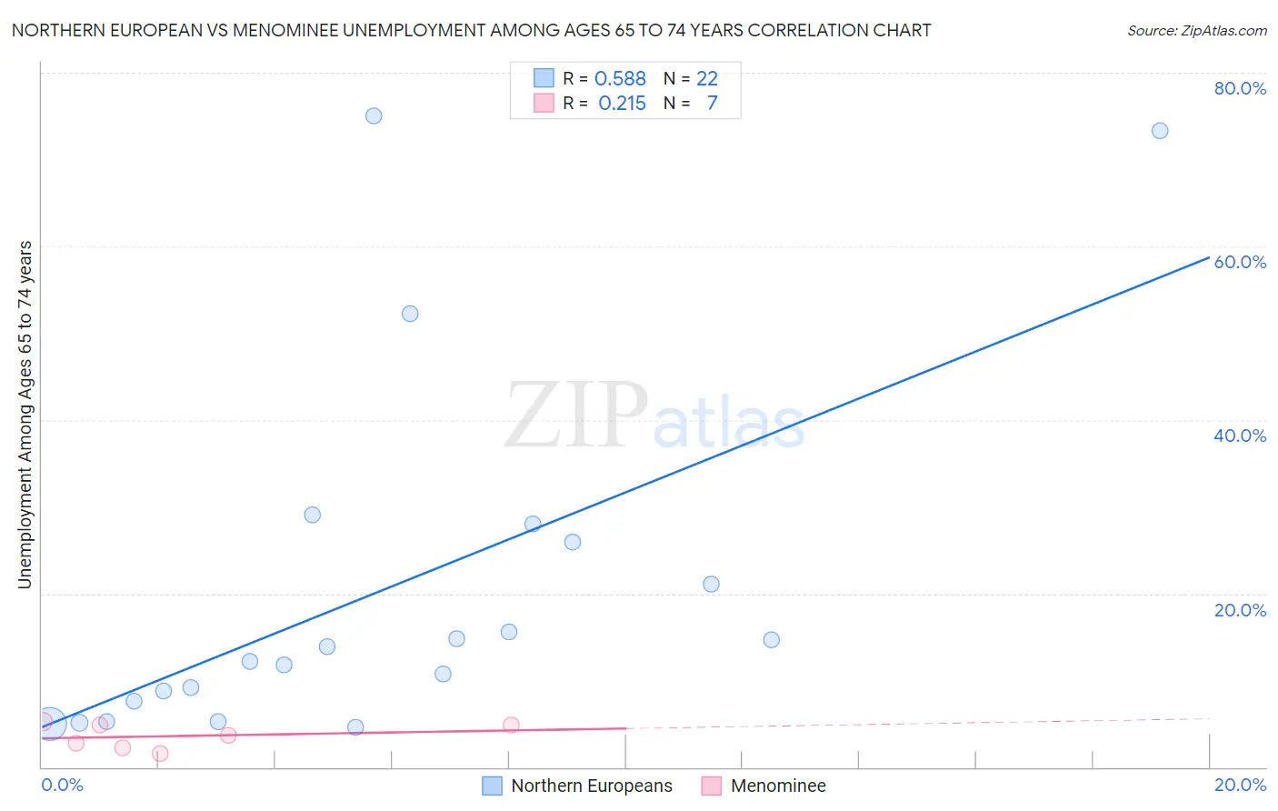 Northern European vs Menominee Unemployment Among Ages 65 to 74 years