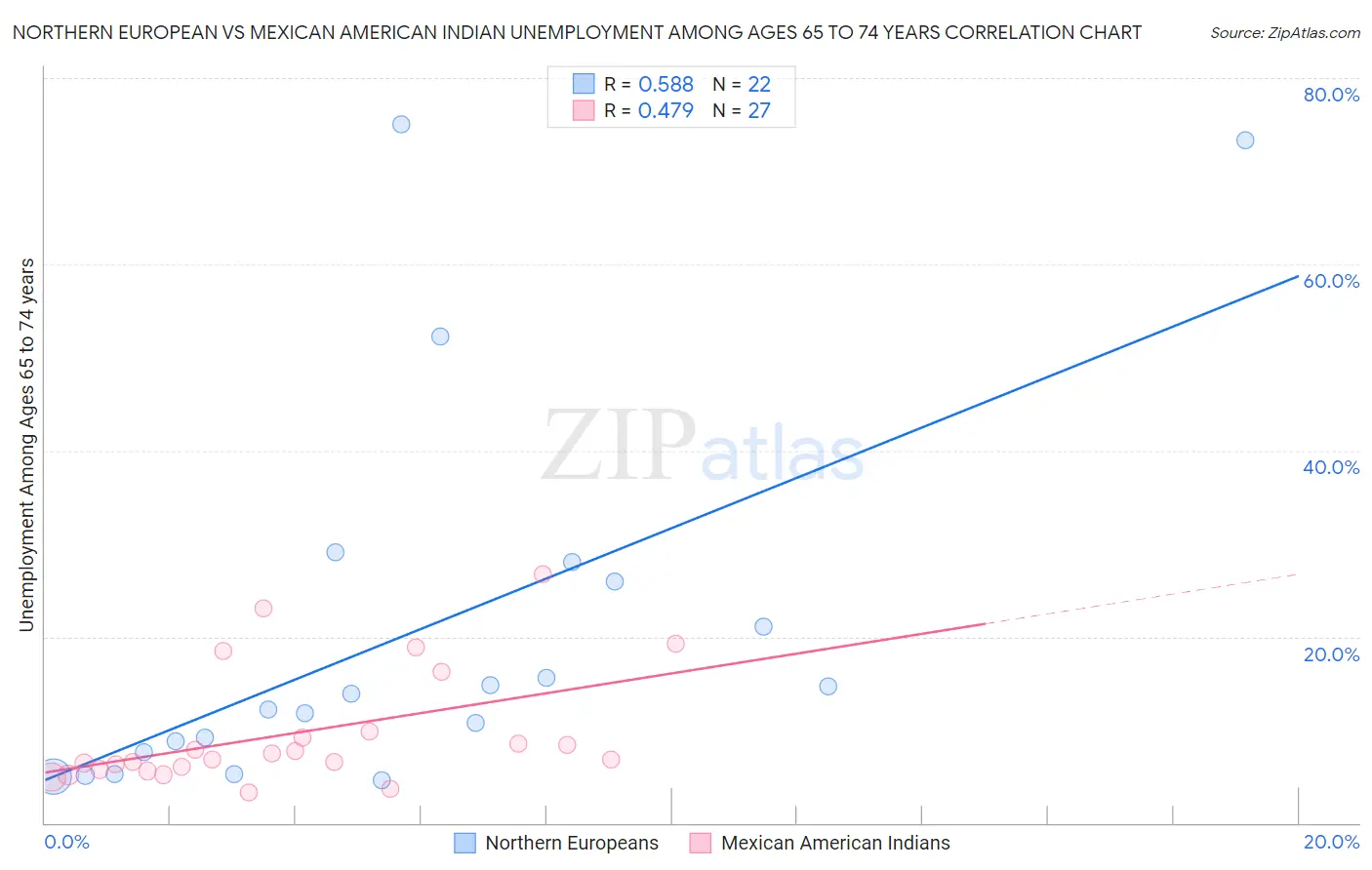 Northern European vs Mexican American Indian Unemployment Among Ages 65 to 74 years