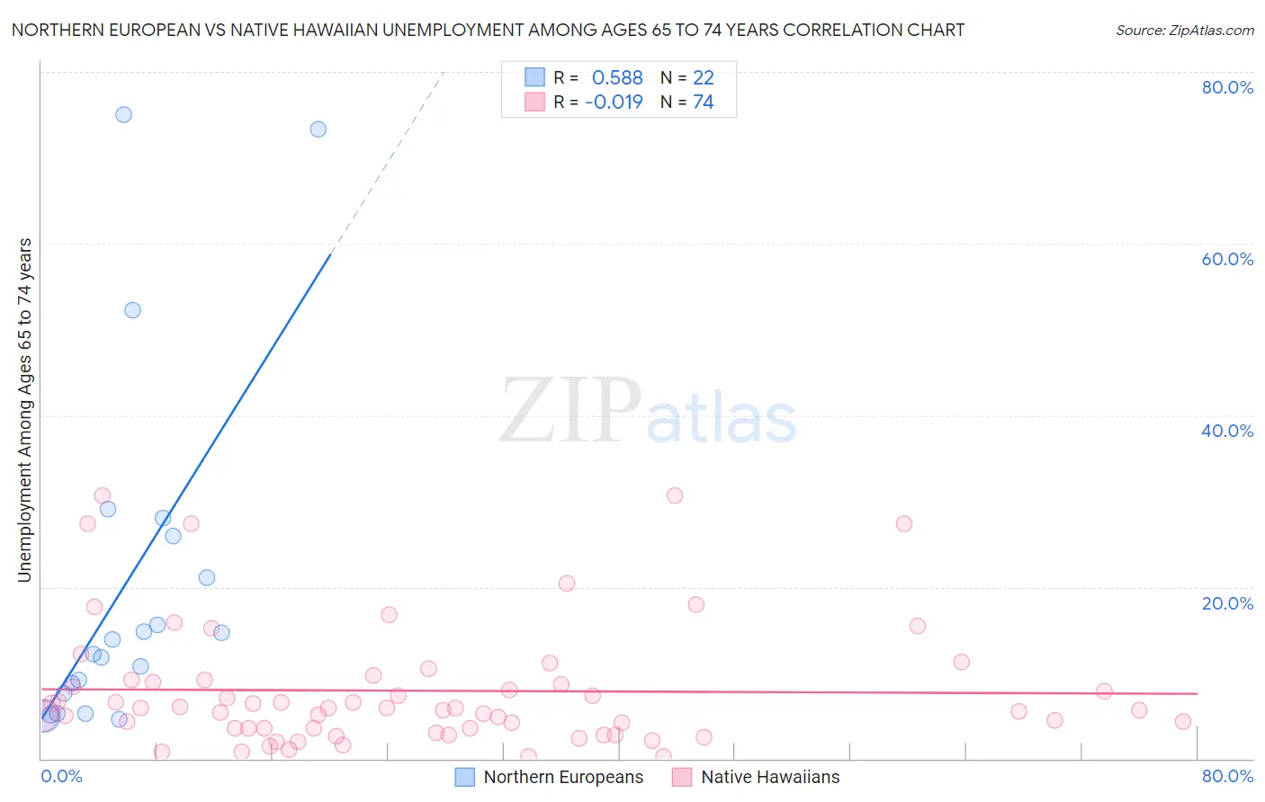 Northern European vs Native Hawaiian Unemployment Among Ages 65 to 74 years