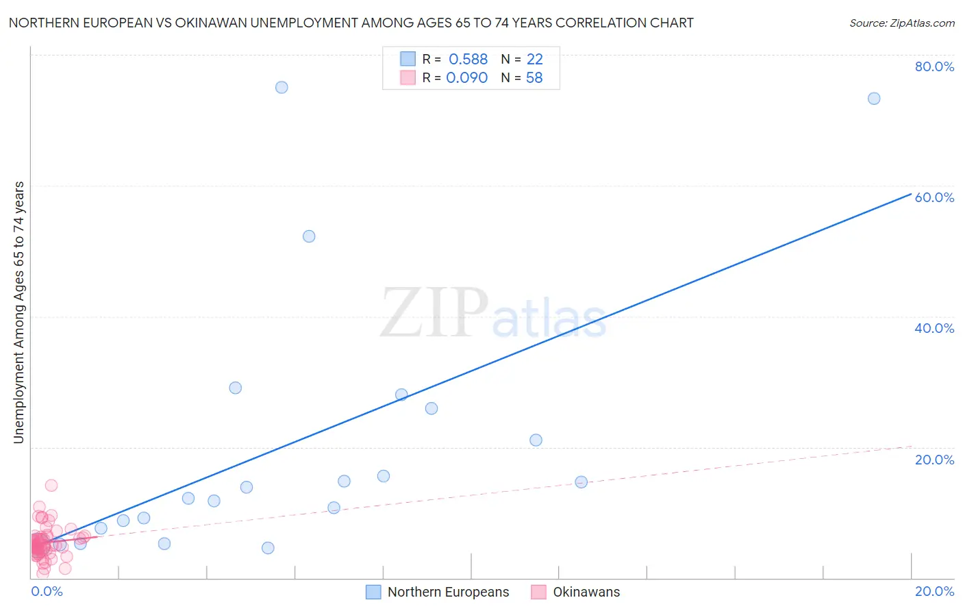 Northern European vs Okinawan Unemployment Among Ages 65 to 74 years