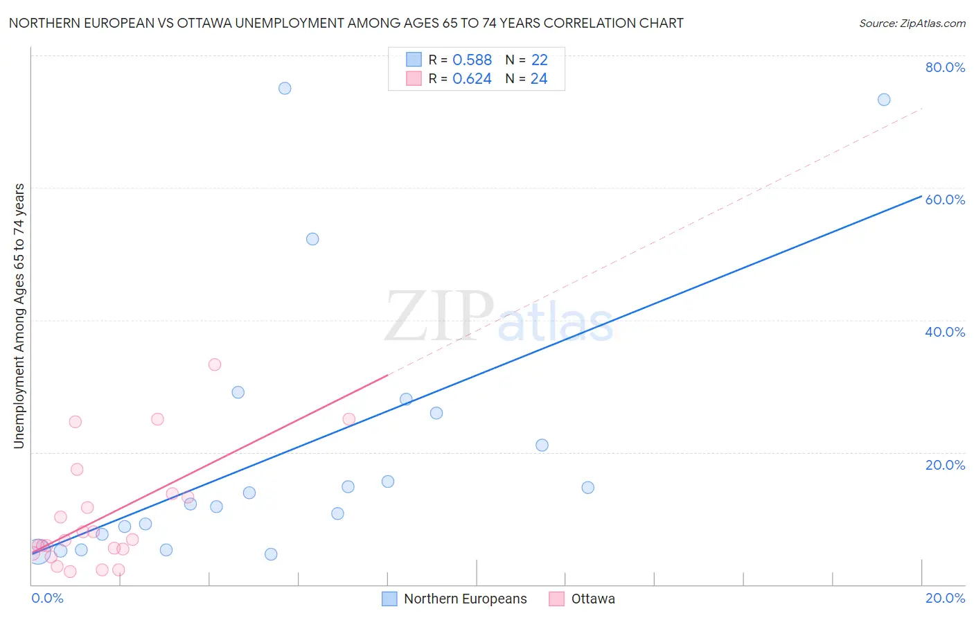 Northern European vs Ottawa Unemployment Among Ages 65 to 74 years