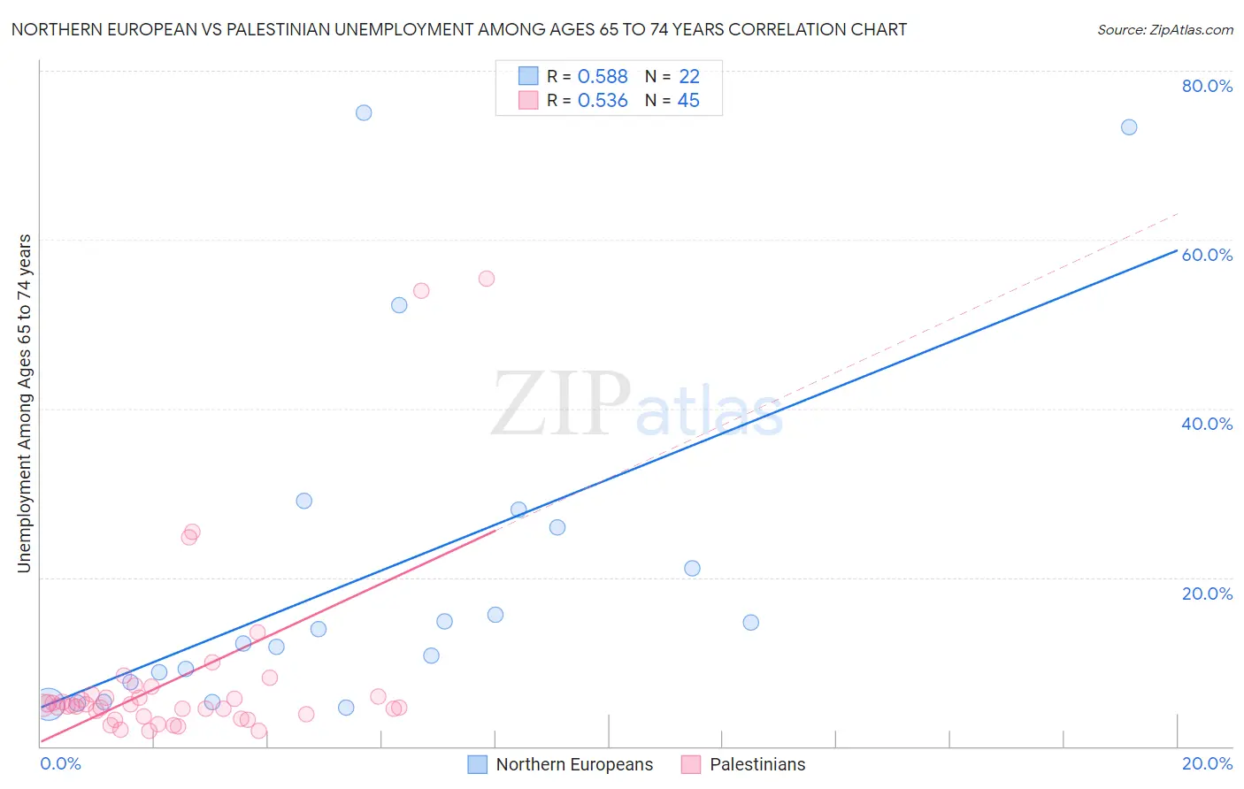 Northern European vs Palestinian Unemployment Among Ages 65 to 74 years