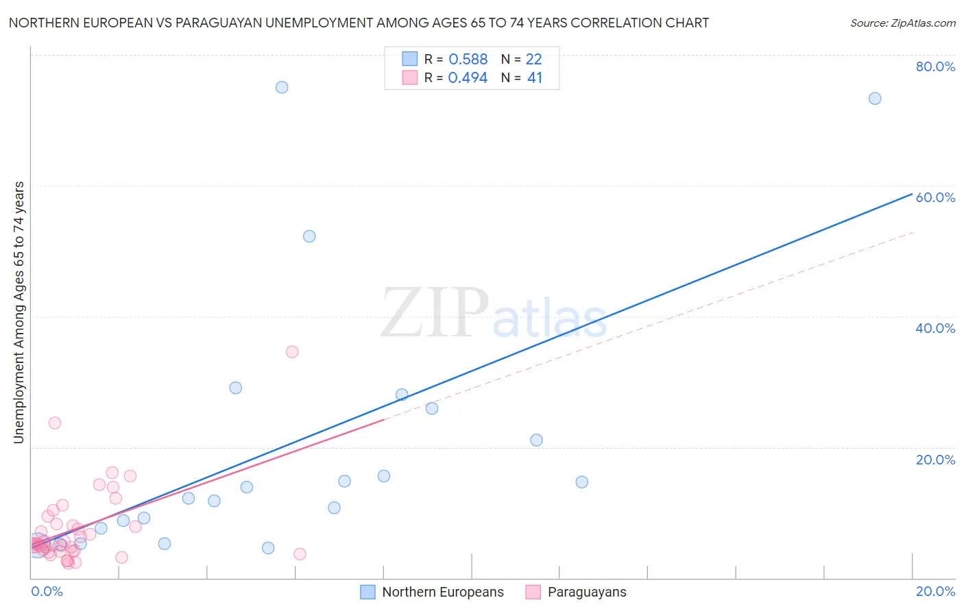 Northern European vs Paraguayan Unemployment Among Ages 65 to 74 years