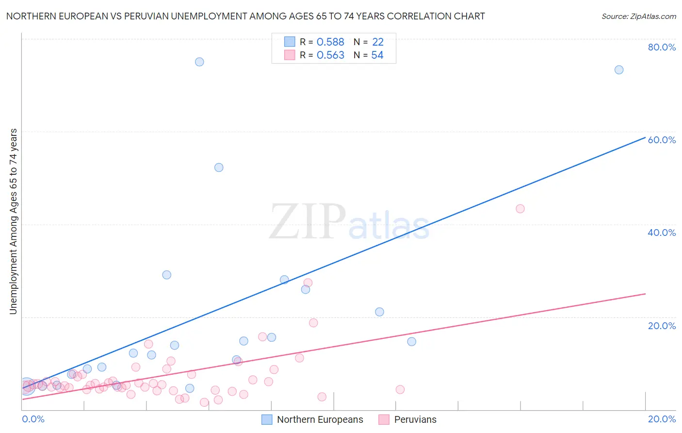 Northern European vs Peruvian Unemployment Among Ages 65 to 74 years