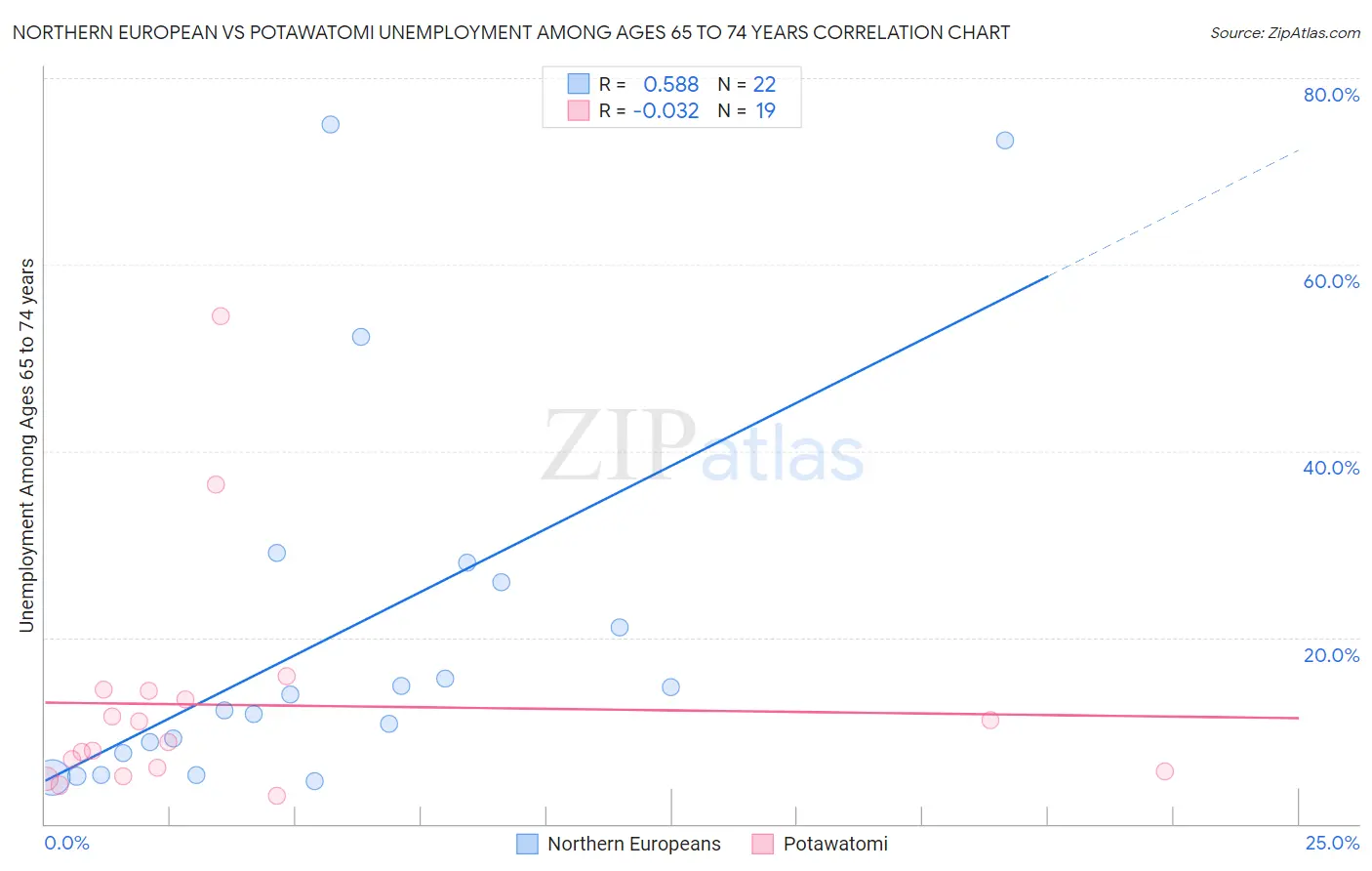 Northern European vs Potawatomi Unemployment Among Ages 65 to 74 years