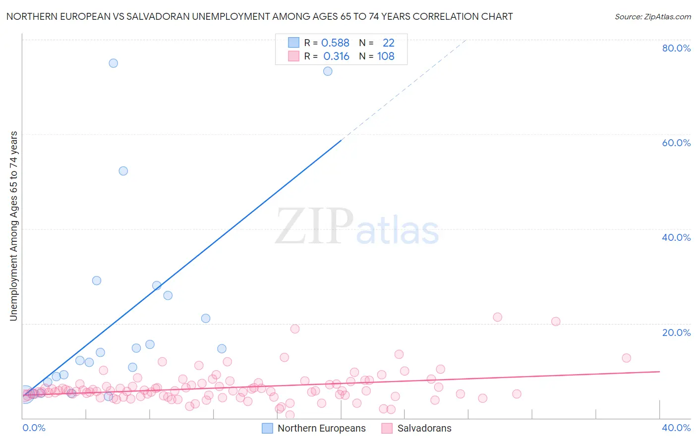 Northern European vs Salvadoran Unemployment Among Ages 65 to 74 years