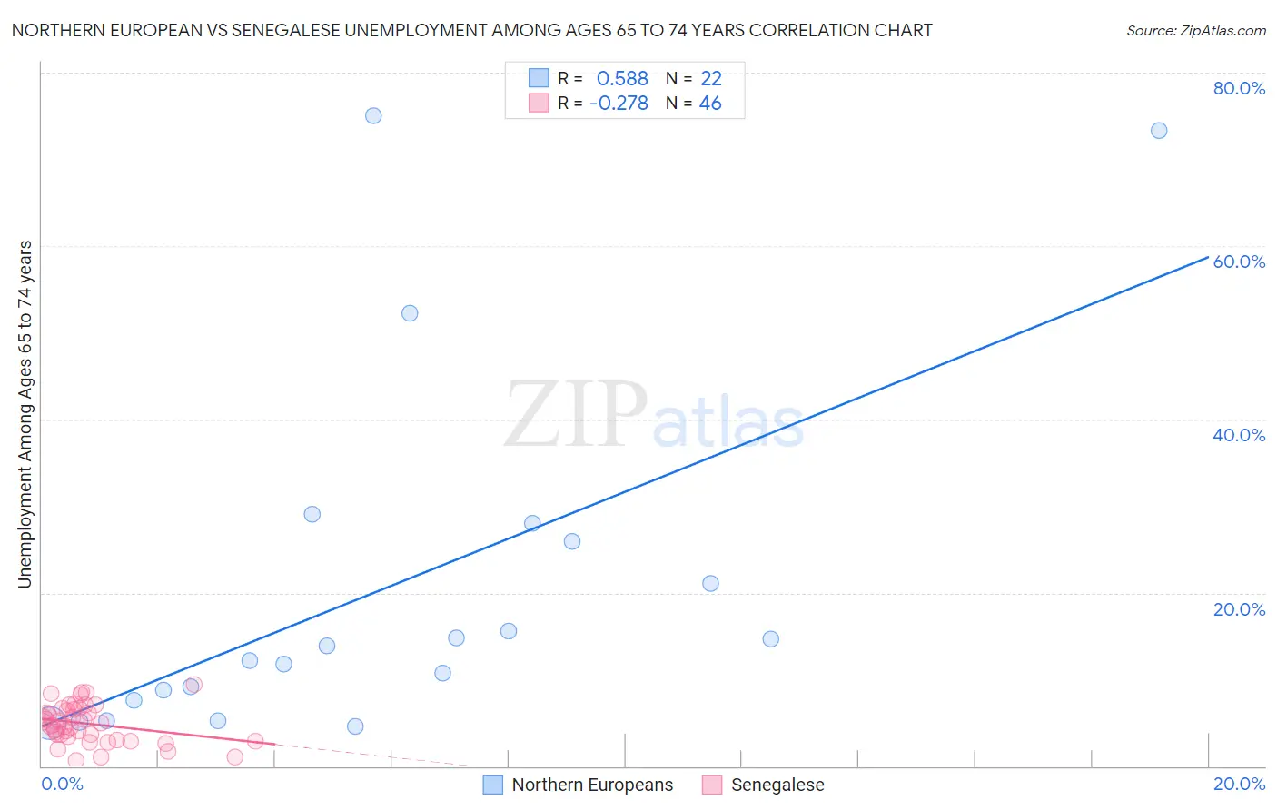 Northern European vs Senegalese Unemployment Among Ages 65 to 74 years