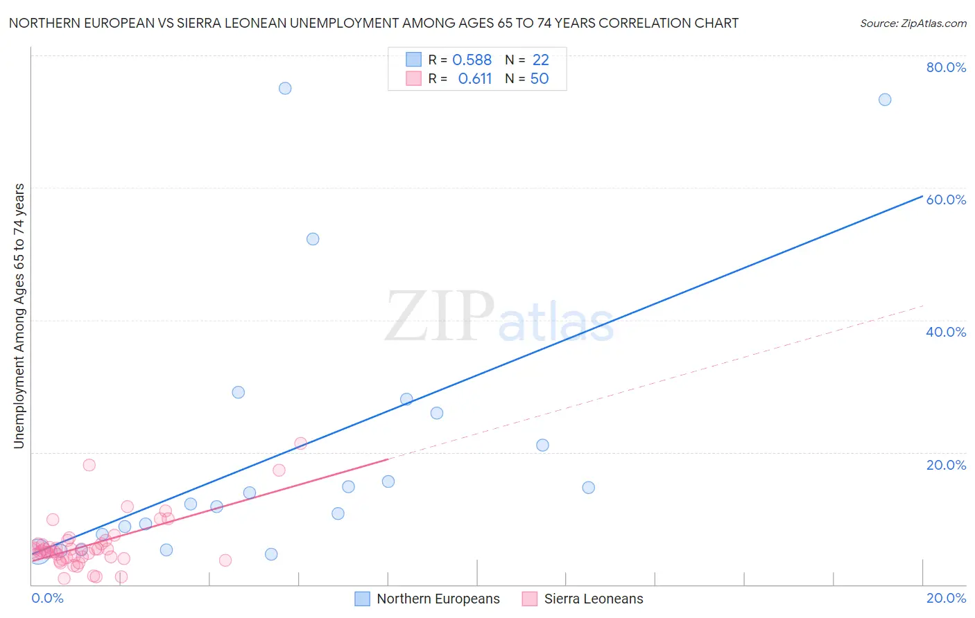 Northern European vs Sierra Leonean Unemployment Among Ages 65 to 74 years