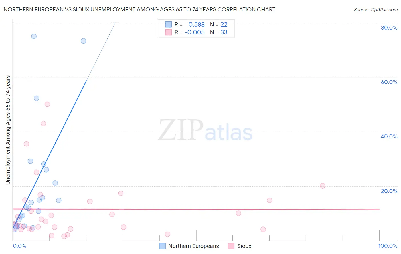 Northern European vs Sioux Unemployment Among Ages 65 to 74 years