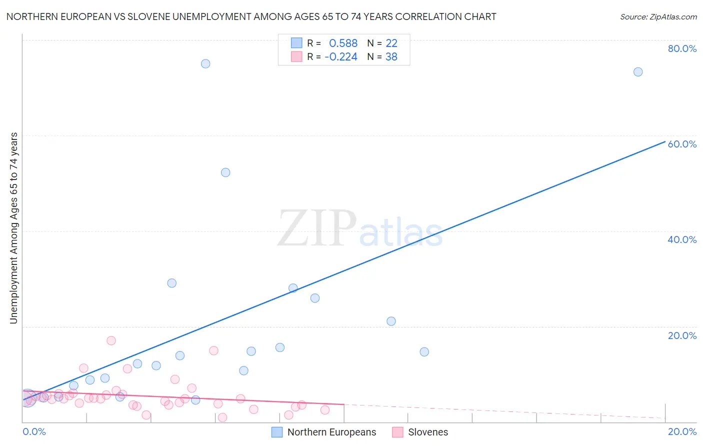 Northern European vs Slovene Unemployment Among Ages 65 to 74 years
