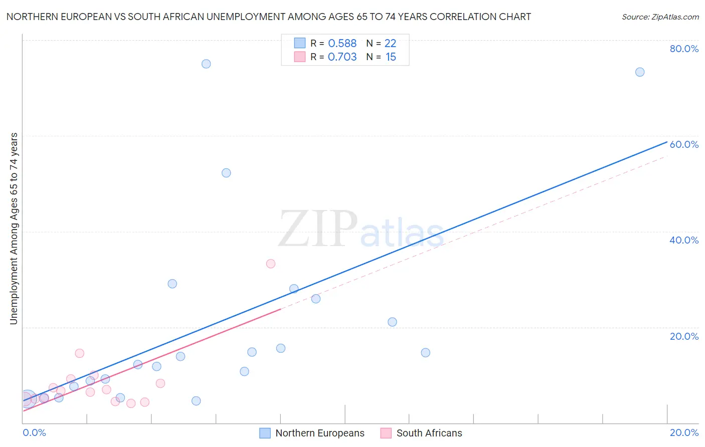 Northern European vs South African Unemployment Among Ages 65 to 74 years