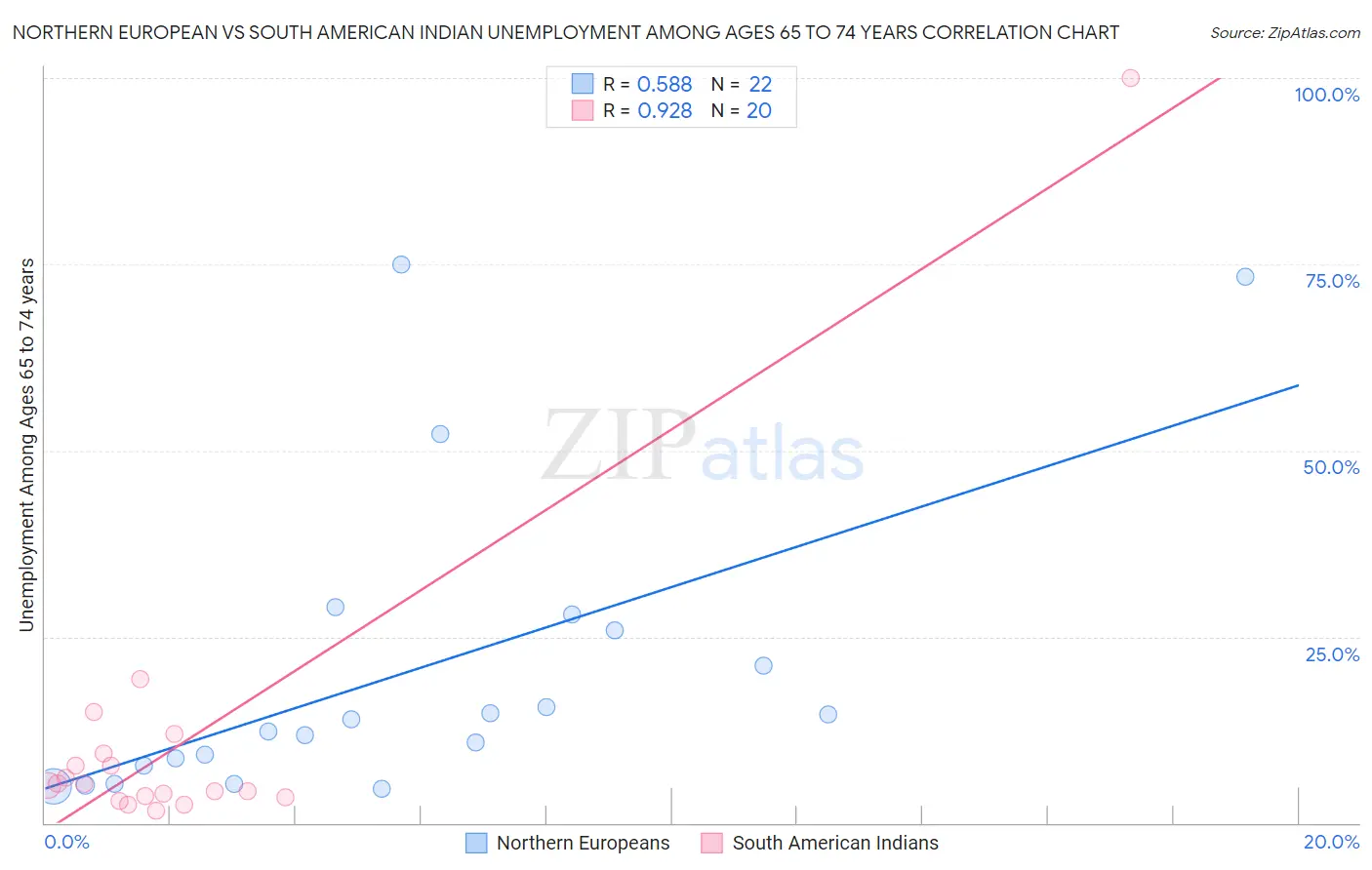 Northern European vs South American Indian Unemployment Among Ages 65 to 74 years