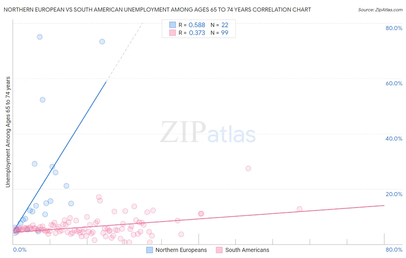 Northern European vs South American Unemployment Among Ages 65 to 74 years