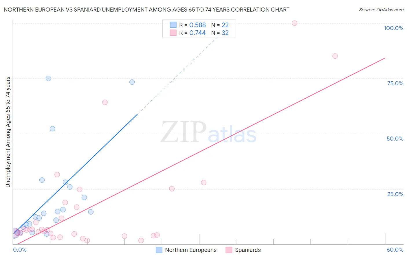 Northern European vs Spaniard Unemployment Among Ages 65 to 74 years
