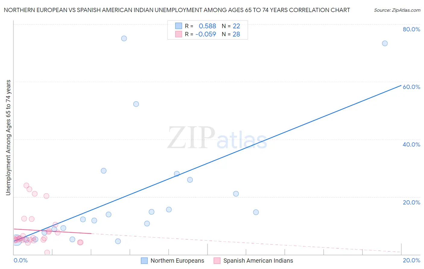 Northern European vs Spanish American Indian Unemployment Among Ages 65 to 74 years