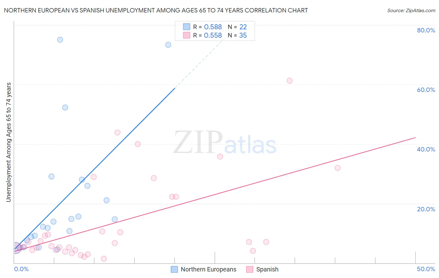 Northern European vs Spanish Unemployment Among Ages 65 to 74 years
