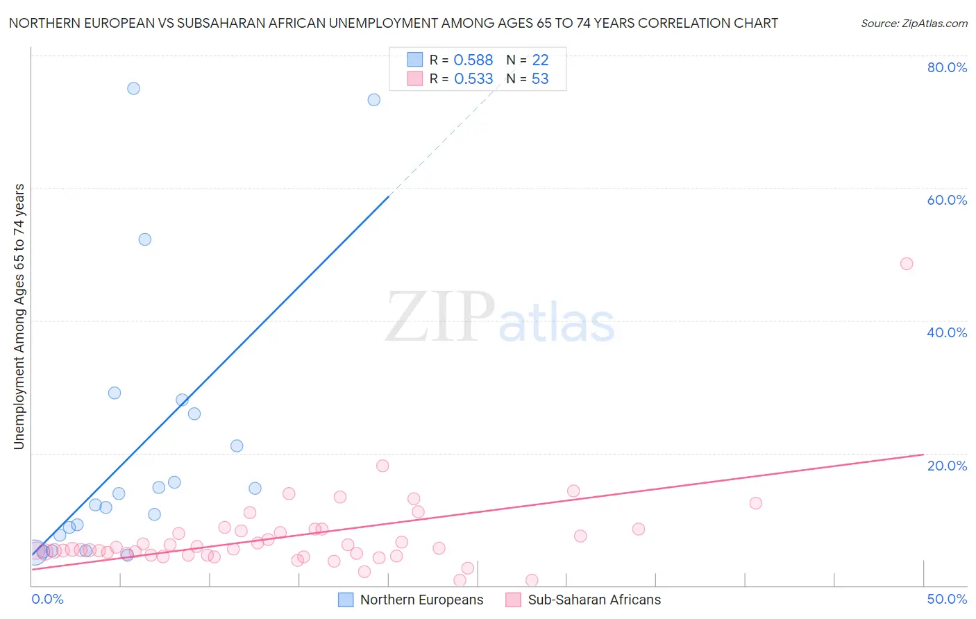 Northern European vs Subsaharan African Unemployment Among Ages 65 to 74 years