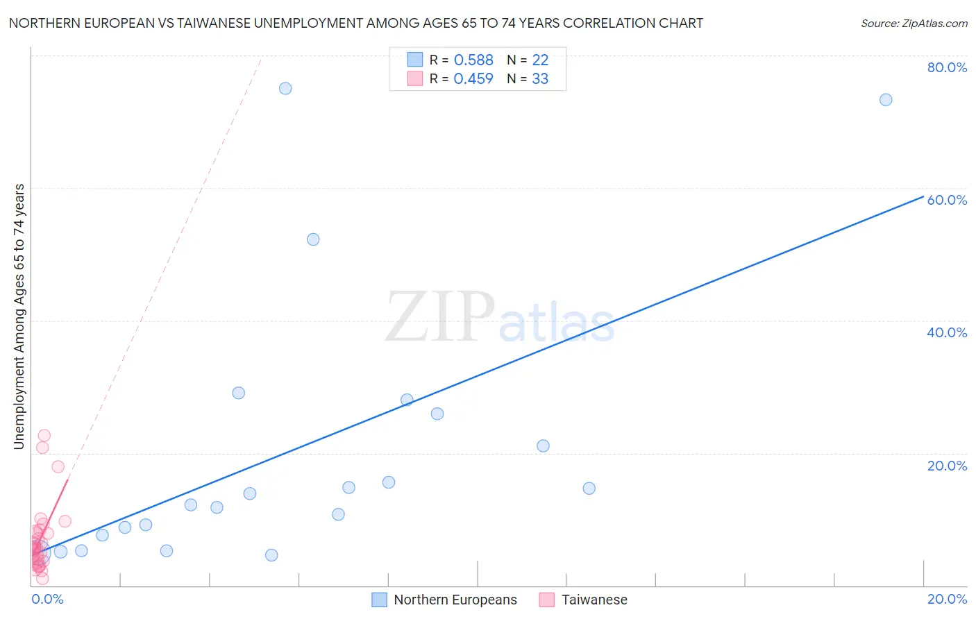 Northern European vs Taiwanese Unemployment Among Ages 65 to 74 years