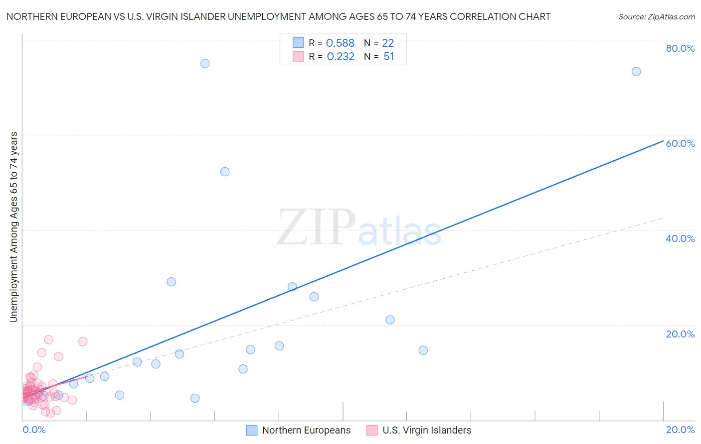 Northern European vs U.S. Virgin Islander Unemployment Among Ages 65 to 74 years