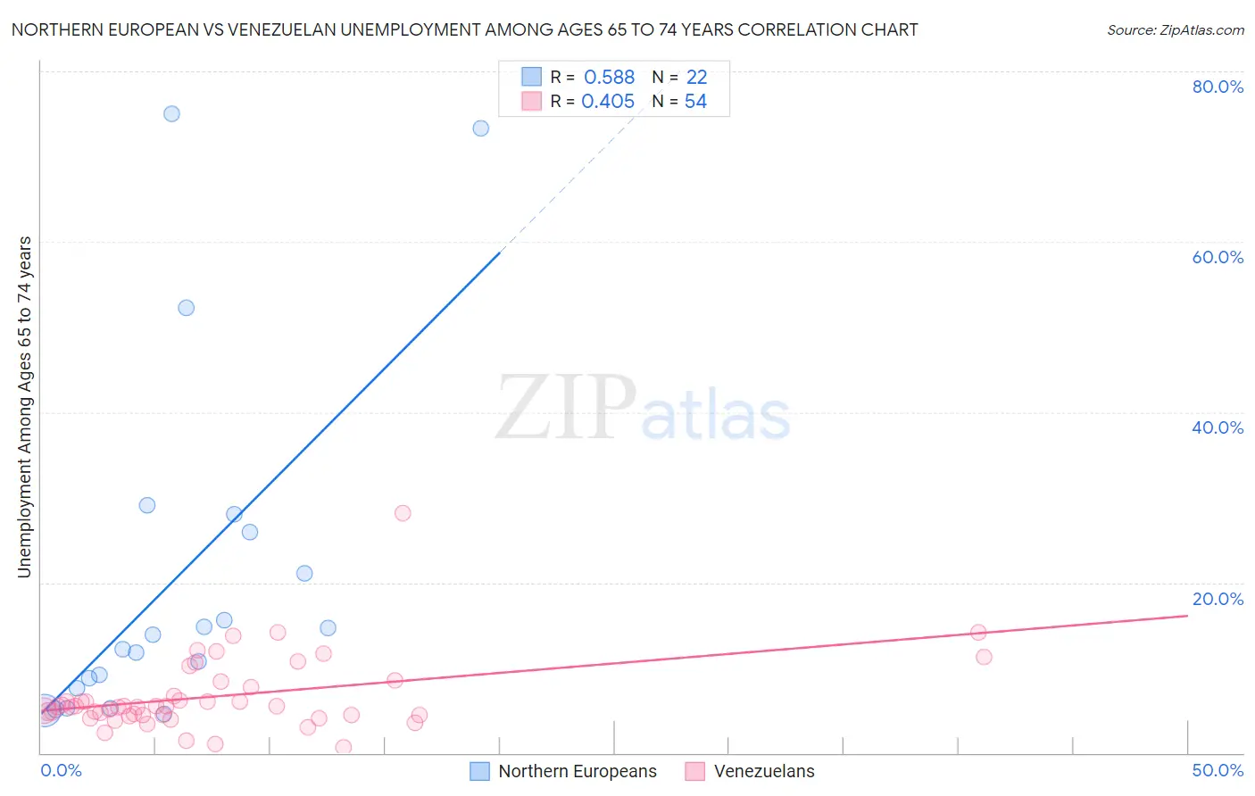 Northern European vs Venezuelan Unemployment Among Ages 65 to 74 years