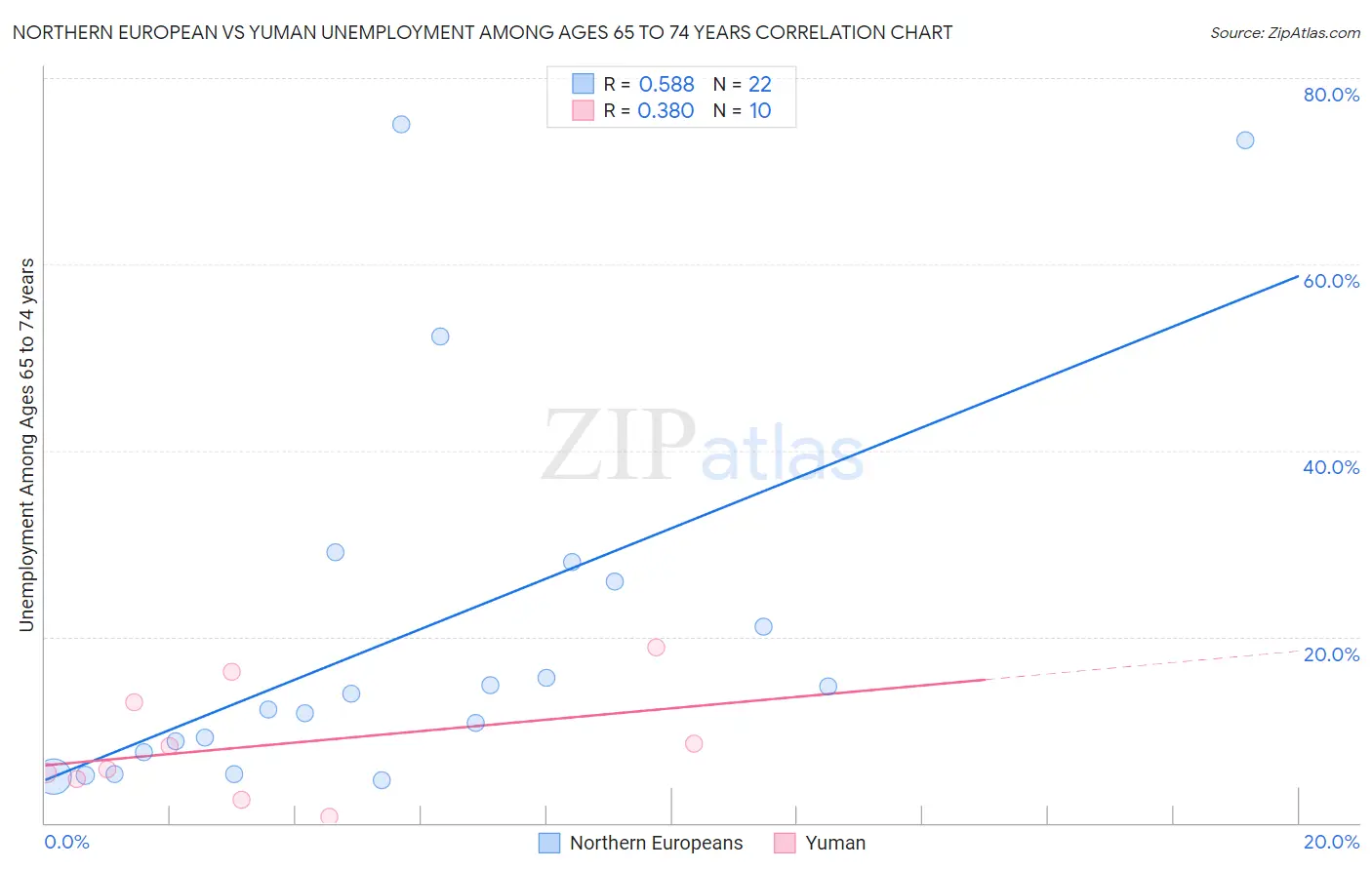 Northern European vs Yuman Unemployment Among Ages 65 to 74 years