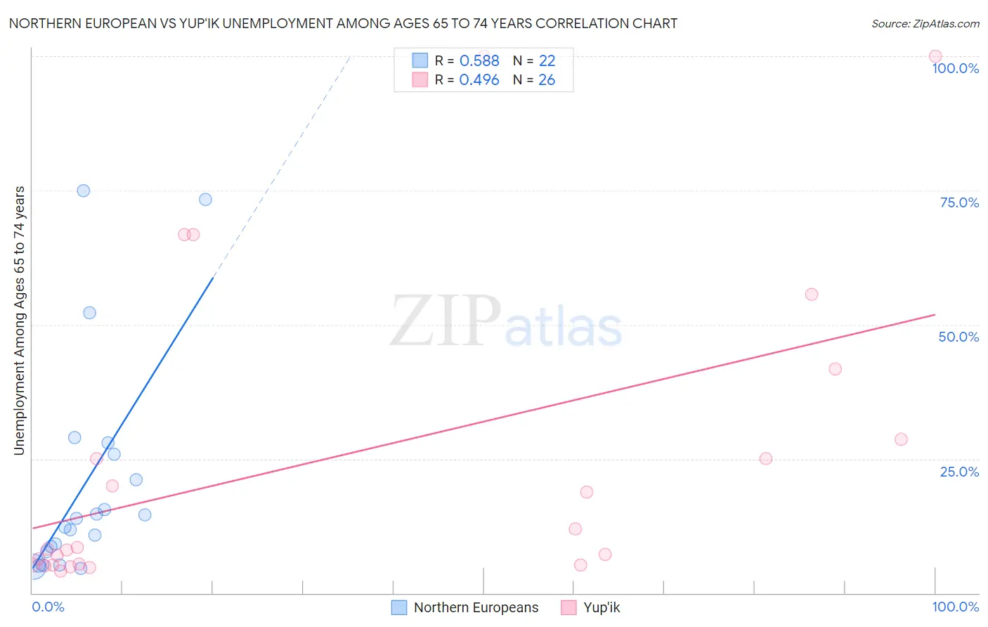Northern European vs Yup'ik Unemployment Among Ages 65 to 74 years