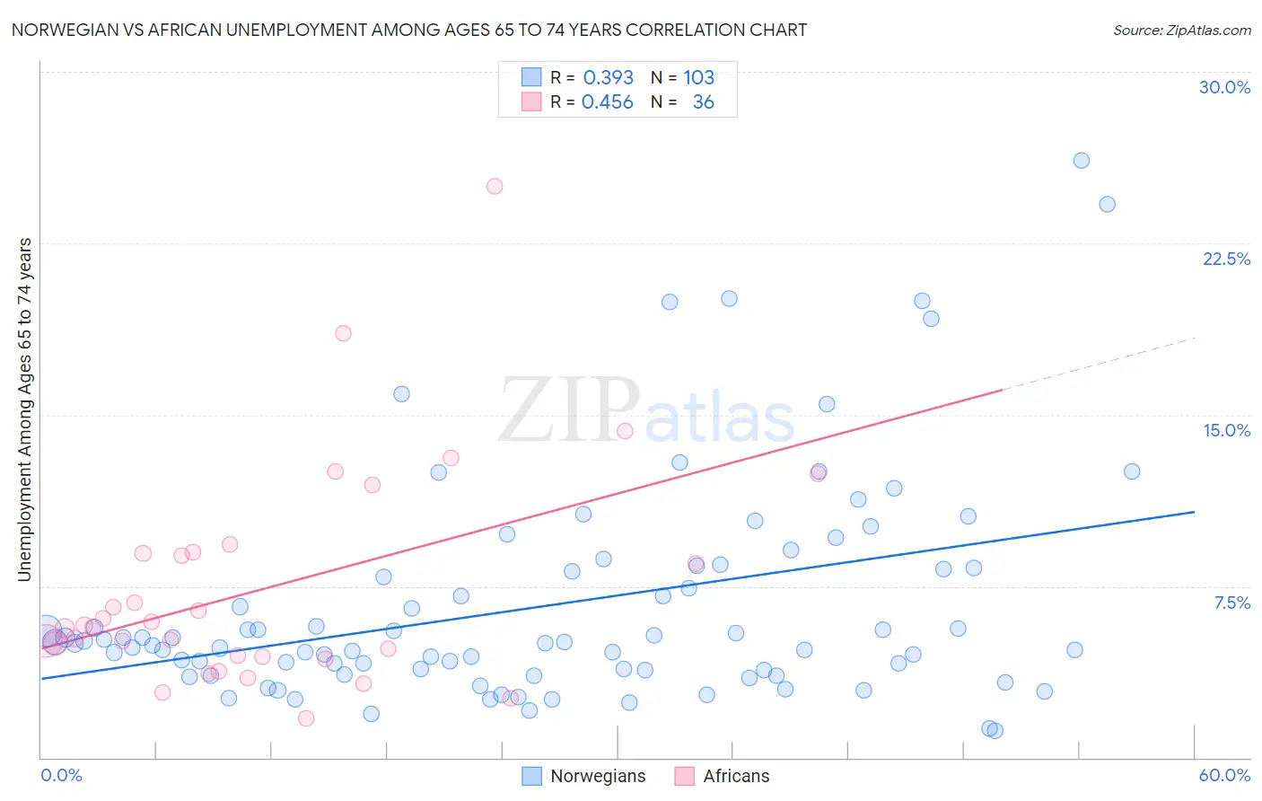 Norwegian vs African Unemployment Among Ages 65 to 74 years