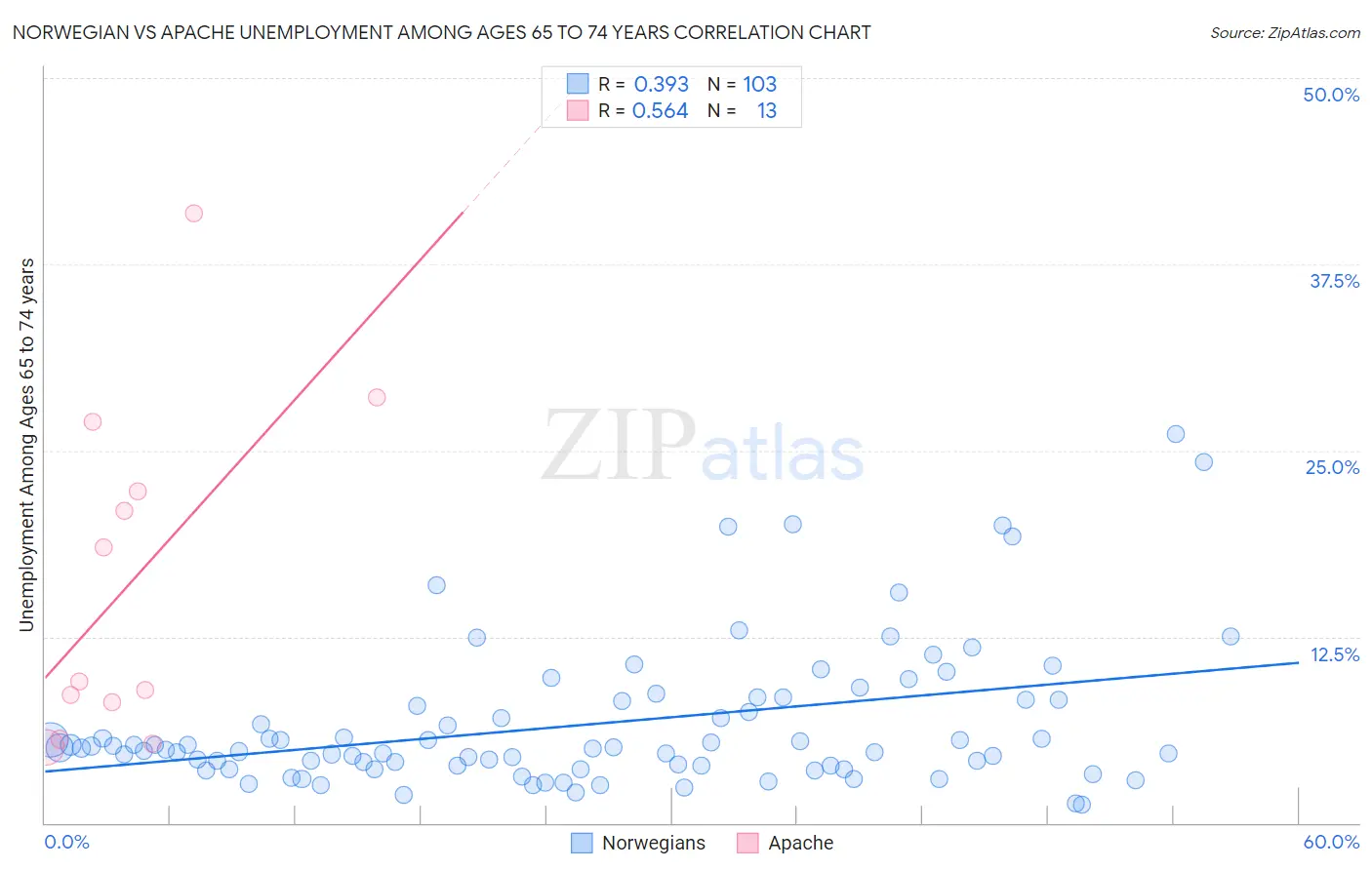 Norwegian vs Apache Unemployment Among Ages 65 to 74 years