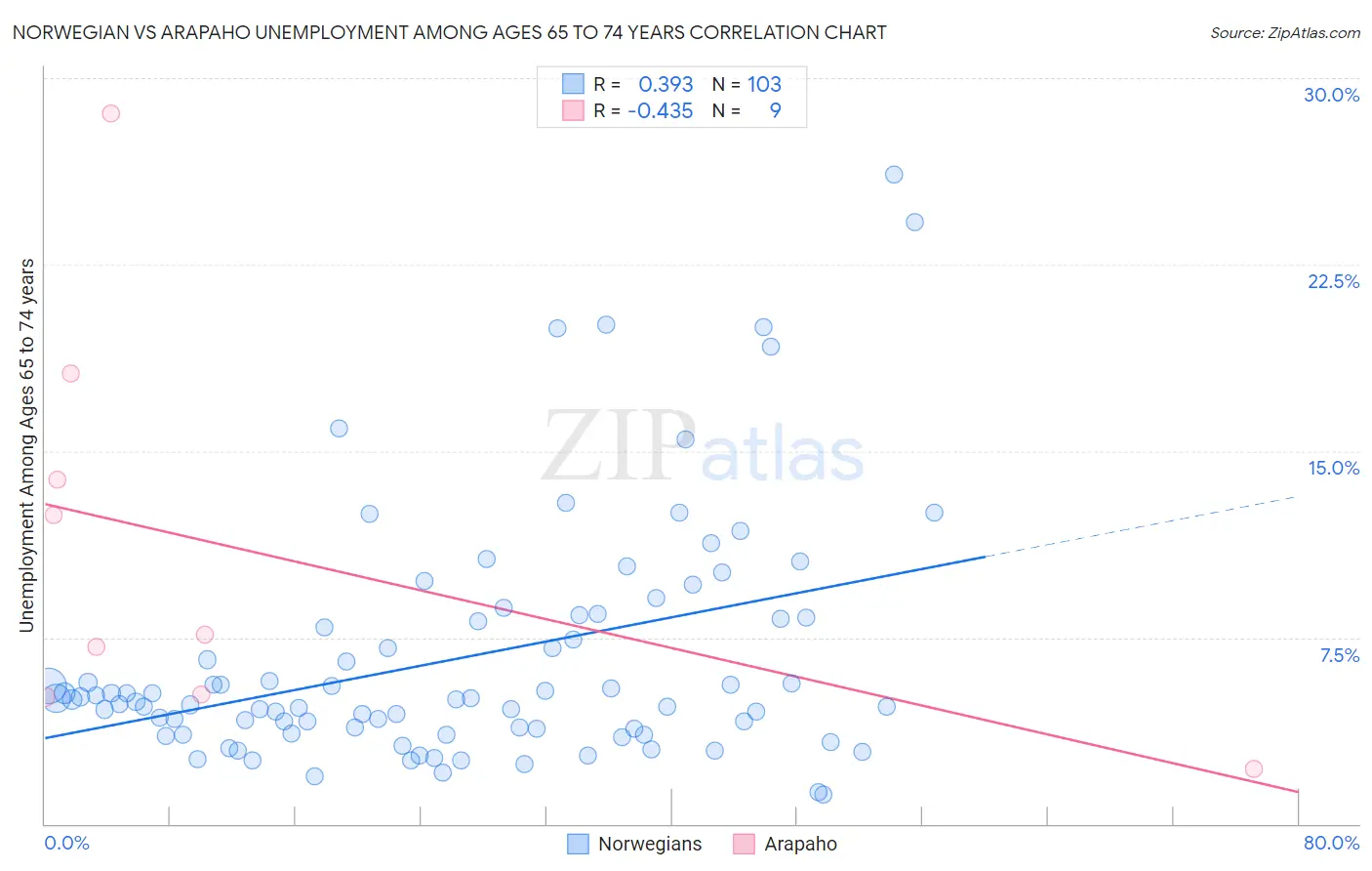 Norwegian vs Arapaho Unemployment Among Ages 65 to 74 years