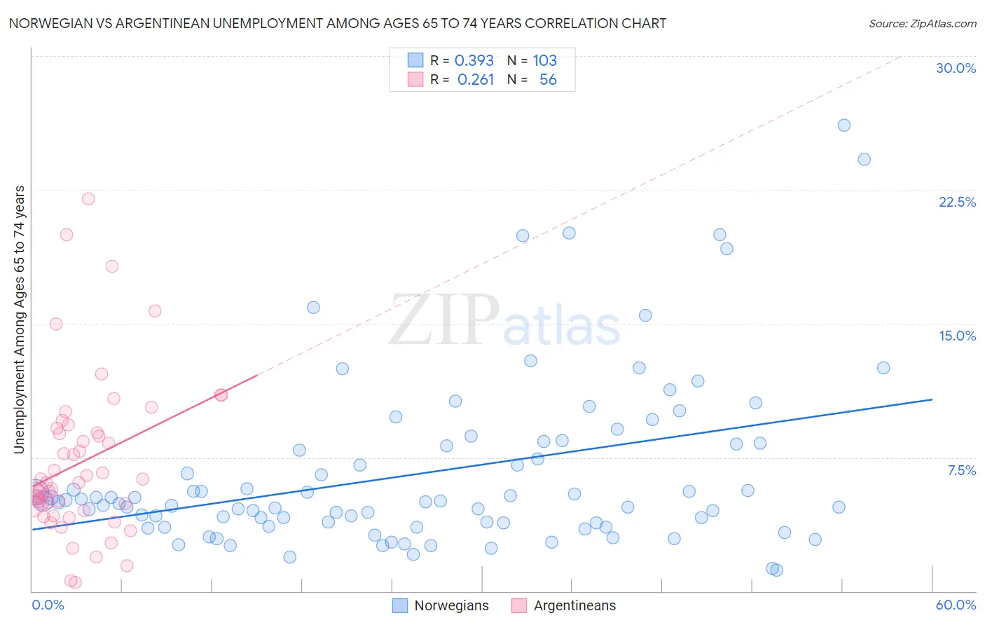 Norwegian vs Argentinean Unemployment Among Ages 65 to 74 years