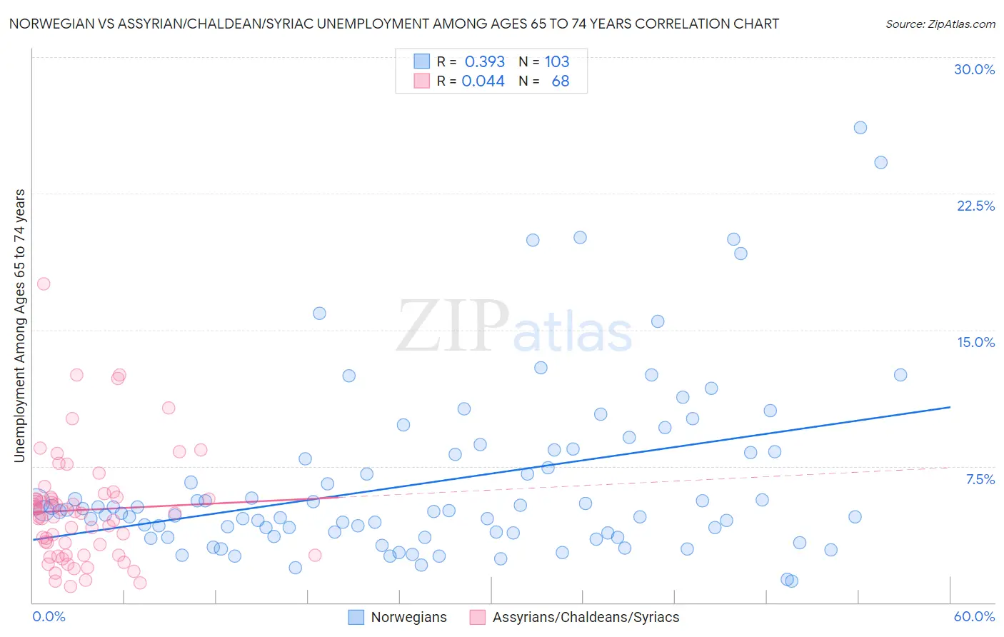 Norwegian vs Assyrian/Chaldean/Syriac Unemployment Among Ages 65 to 74 years