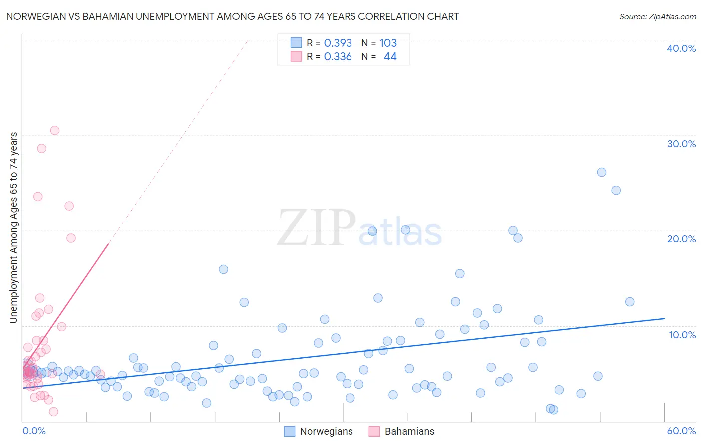 Norwegian vs Bahamian Unemployment Among Ages 65 to 74 years