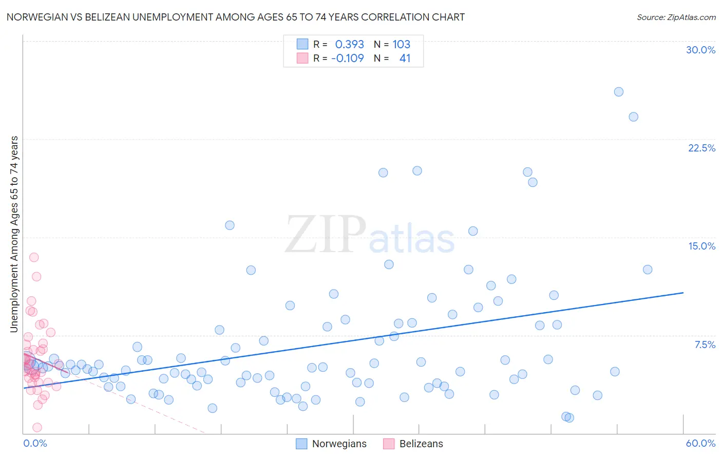 Norwegian vs Belizean Unemployment Among Ages 65 to 74 years