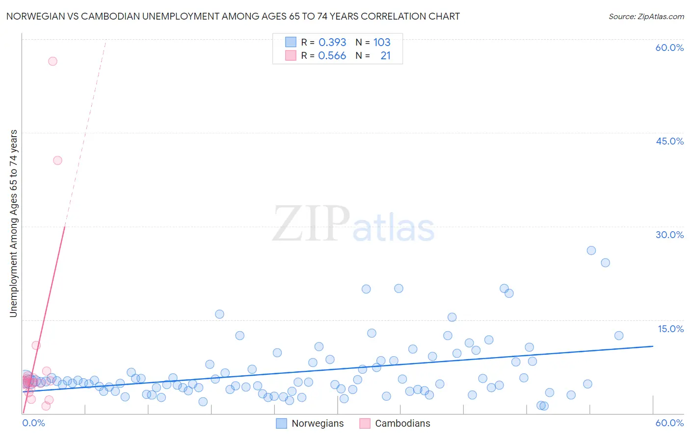 Norwegian vs Cambodian Unemployment Among Ages 65 to 74 years